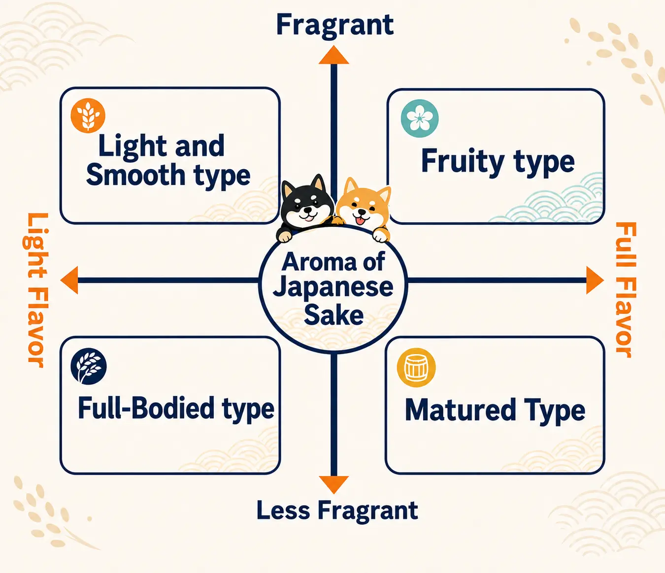 A simple flavour map for discovering Japanese sake through aroma and body.
